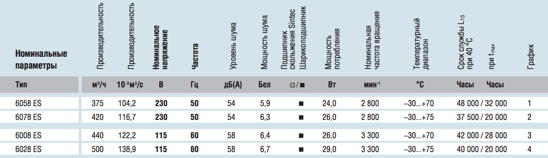 Рабочие параметры Ebmpapst 6028ES 172x51 AC