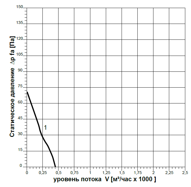 Аэродинамические характеристики